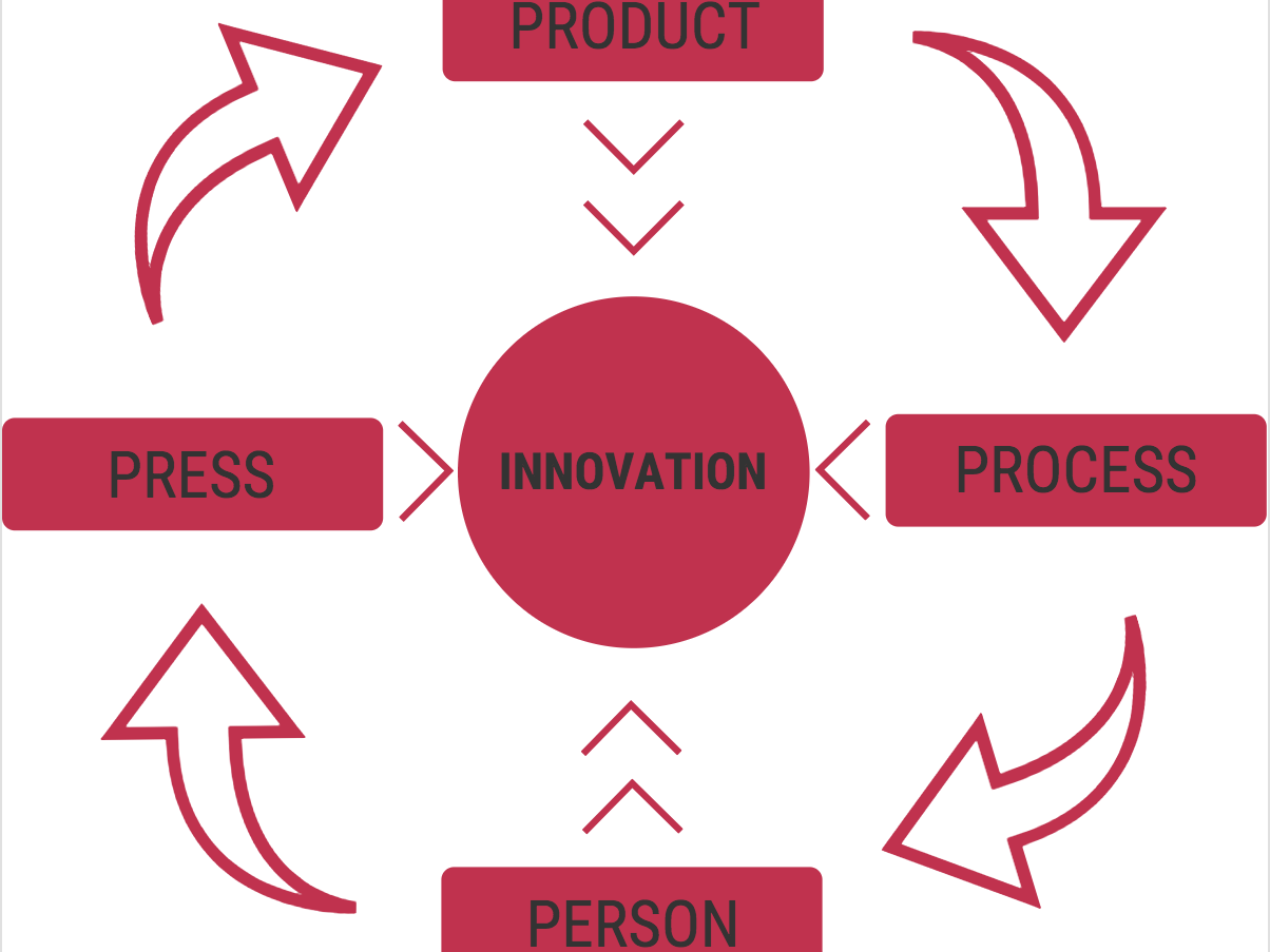 process of innovation and creativity
